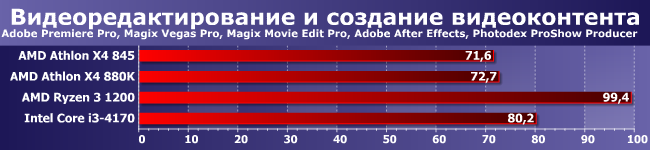 Процессоры AMD Athlon X4 845 и 880K:, фото 3