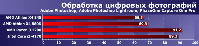 Процессоры AMD Athlon X4 845 и 880K:, фото 4