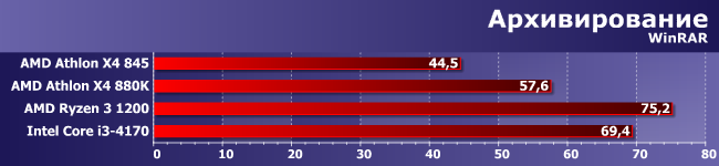 Процессоры AMD Athlon X4 845 и 880K:, фото 6