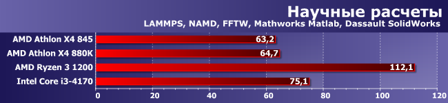 Процессоры AMD Athlon X4 845 и 880K:, фото 7