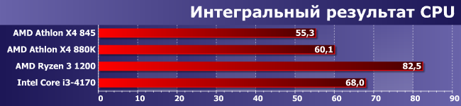 Процессоры AMD Athlon X4 845 и 880K:, фото 8