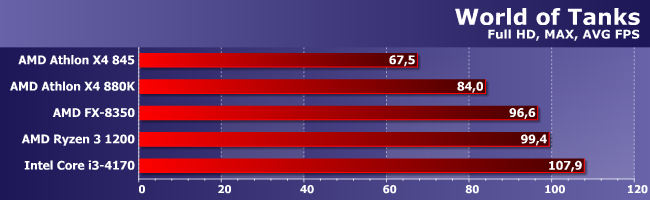 Процессоры AMD Athlon X4 845 и 880K:, фото 12