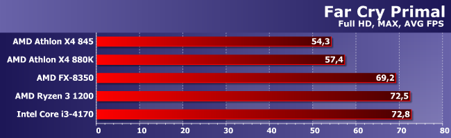 Процессоры AMD Athlon X4 845 и 880K:, фото 15