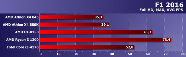 Процессоры AMD Athlon X4 845 и 880K:, фото 17