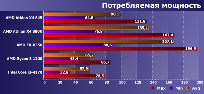 Процессоры AMD Athlon X4 845 и 880K:, фото 9
