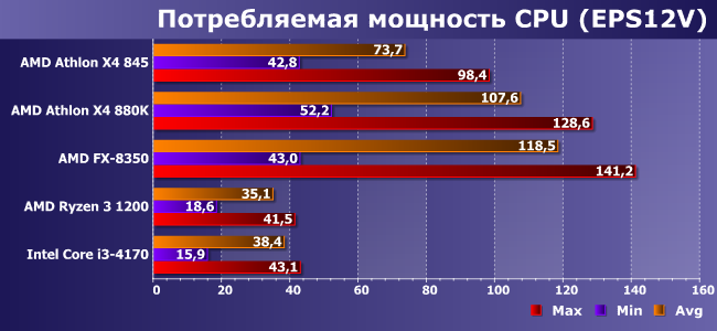 Процессоры AMD Athlon X4 845 и 880K:, фото 10