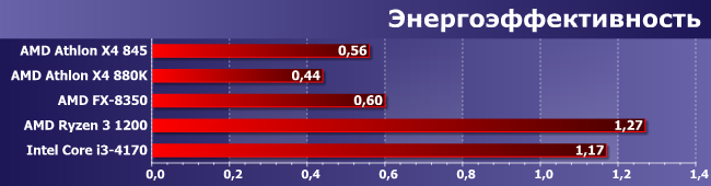 Процессоры AMD Athlon X4 845 и 880K:, фото 11