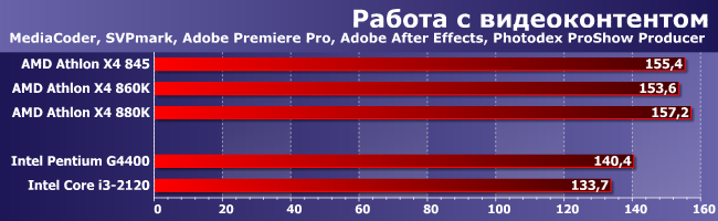 Процессоры AMD Athlon X4 845 (Carrizo) и 880K (Godavari):, фото 1
