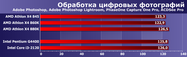 Процессоры AMD Athlon X4 845 (Carrizo) и 880K (Godavari):, фото 2