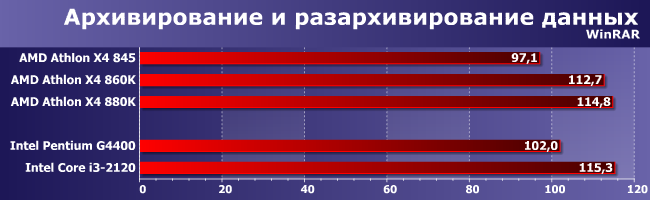 Процессоры AMD Athlon X4 845 (Carrizo) и 880K (Godavari):, фото 6