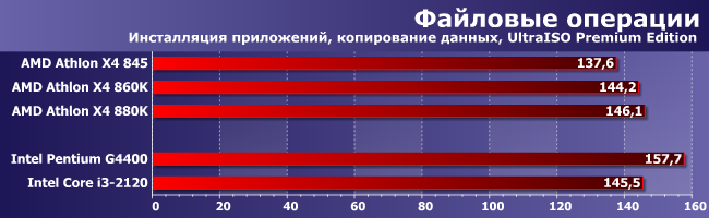 Процессоры AMD Athlon X4 845 (Carrizo) и 880K (Godavari):, фото 7