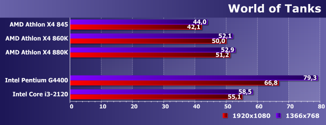 Процессоры AMD Athlon X4 845 (Carrizo) и 880K (Godavari):, фото 12