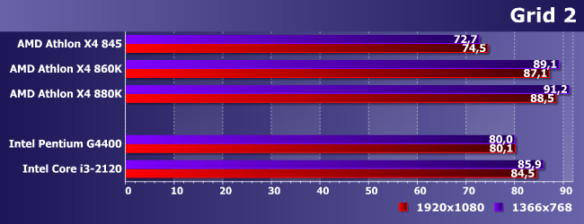 Процессоры AMD Athlon X4 845 (Carrizo) и 880K (Godavari):, фото 14