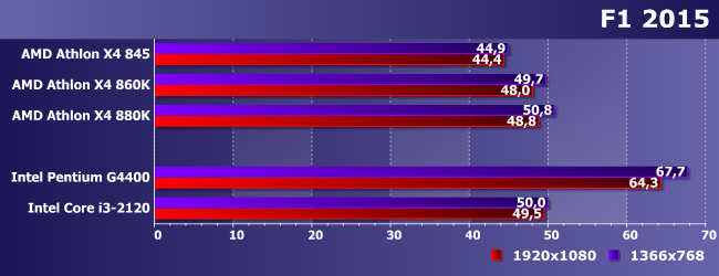 Процессоры AMD Athlon X4 845 (Carrizo) и 880K (Godavari):, фото 15