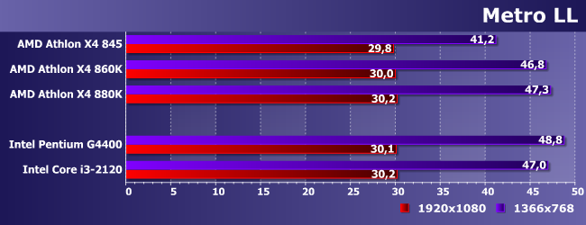 Процессоры AMD Athlon X4 845 (Carrizo) и 880K (Godavari):, фото 16