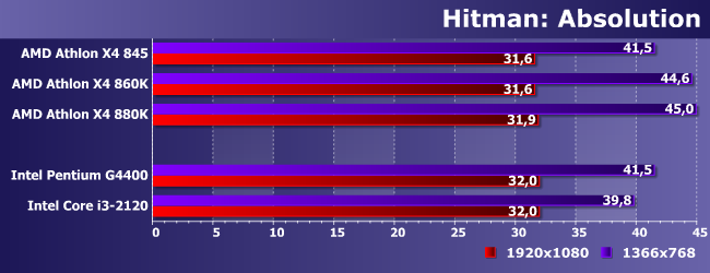 Процессоры AMD Athlon X4 845 (Carrizo) и 880K (Godavari):, фото 18