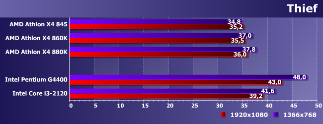 Процессоры AMD Athlon X4 845 (Carrizo) и 880K (Godavari):, фото 19