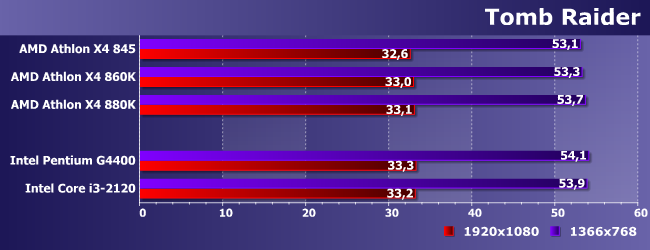 Процессоры AMD Athlon X4 845 (Carrizo) и 880K (Godavari):, фото 20
