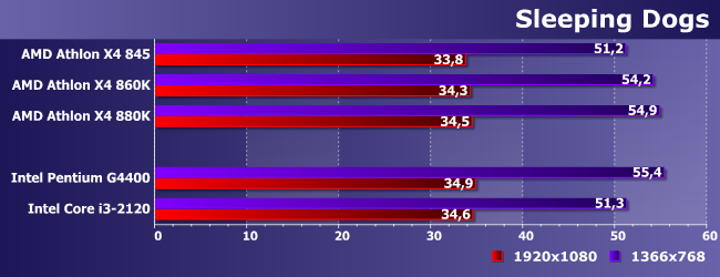 Процессоры AMD Athlon X4 845 (Carrizo) и 880K (Godavari):, фото 21