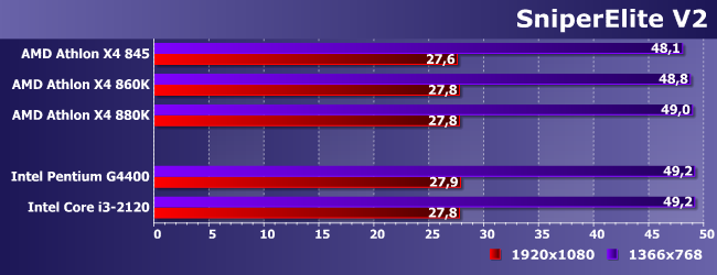 Процессоры AMD Athlon X4 845 (Carrizo) и 880K (Godavari):, фото 22