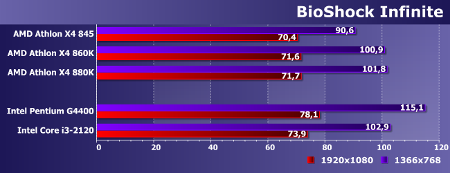 Процессоры AMD Athlon X4 845 (Carrizo) и 880K (Godavari):, фото 24