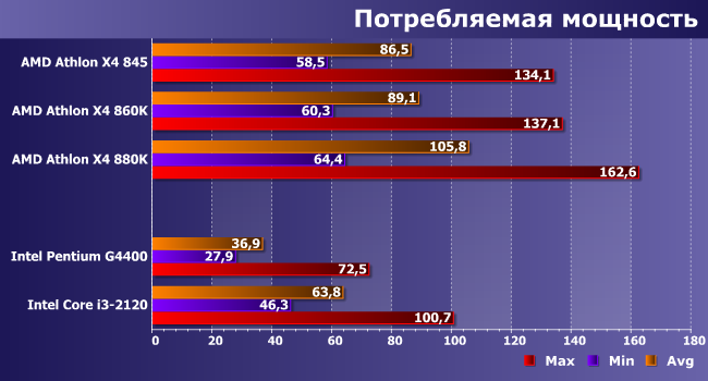 Процессоры AMD Athlon X4 845 (Carrizo) и 880K (Godavari):, фото 10
