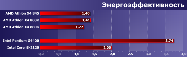 Процессоры AMD Athlon X4 845 (Carrizo) и 880K (Godavari):, фото 11
