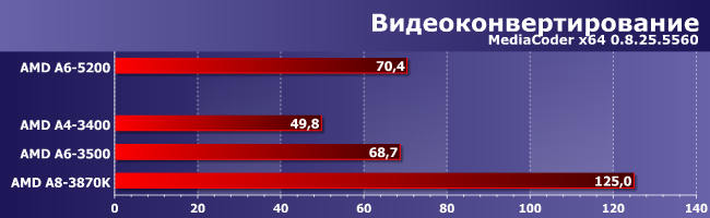 Процессоры AMD A4-3400, A6-3500 и A8-3870K:, фото 1