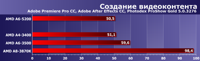 Процессоры AMD A4-3400, A6-3500 и A8-3870K:, фото 2
