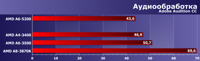 Процессоры AMD A4-3400, A6-3500 и A8-3870K:, фото 4