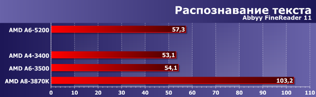 Процессоры AMD A4-3400, A6-3500 и A8-3870K:, фото 5