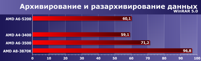 Процессоры AMD A4-3400, A6-3500 и A8-3870K:, фото 6