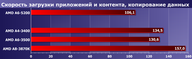 Процессоры AMD A4-3400, A6-3500 и A8-3870K:, фото 7