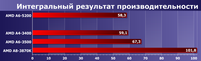 Процессоры AMD A4-3400, A6-3500 и A8-3870K:, фото 8