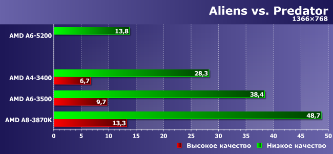 Процессоры AMD A4-3400, A6-3500 и A8-3870K:, фото 10