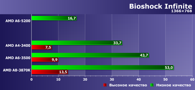 Процессоры AMD A4-3400, A6-3500 и A8-3870K:, фото 11