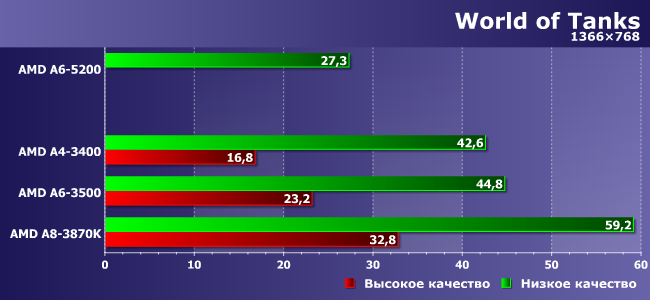 Процессоры AMD A4-3400, A6-3500 и A8-3870K:, фото 12