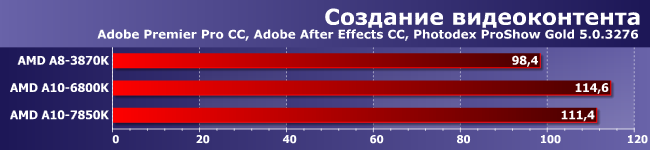 Процессоры AMD A8-3870K, A10-6800K и A10-7850K:, фото 2