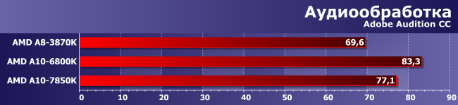 Процессоры AMD A8-3870K, A10-6800K и A10-7850K:, фото 4