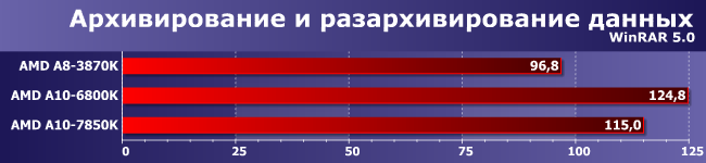 Процессоры AMD A8-3870K, A10-6800K и A10-7850K:, фото 6