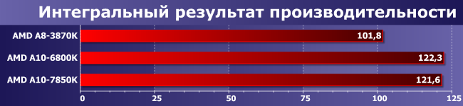 Процессоры AMD A8-3870K, A10-6800K и A10-7850K:, фото 8