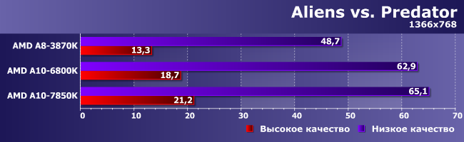 Процессоры AMD A8-3870K, A10-6800K и A10-7850K:, фото 10