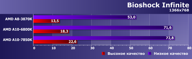 Процессоры AMD A8-3870K, A10-6800K и A10-7850K:, фото 11