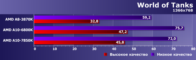 Процессоры AMD A8-3870K, A10-6800K и A10-7850K:, фото 12