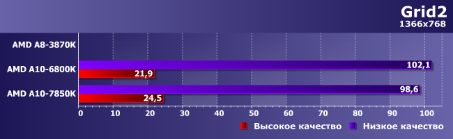 Процессоры AMD A8-3870K, A10-6800K и A10-7850K:, фото 13