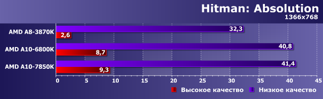 Процессоры AMD A8-3870K, A10-6800K и A10-7850K:, фото 15