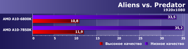 Процессоры AMD A8-3870K, A10-6800K и A10-7850K:, фото 16