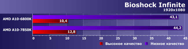 Процессоры AMD A8-3870K, A10-6800K и A10-7850K:, фото 17
