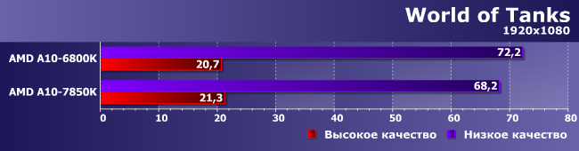 Процессоры AMD A8-3870K, A10-6800K и A10-7850K:, фото 18
