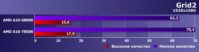 Процессоры AMD A8-3870K, A10-6800K и A10-7850K:, фото 19